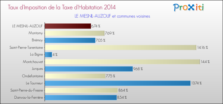 Taux d'imposition de la taxe d'habitation 2014 pour LE MESNIL-AUZOUF et les communes proches Comparaison des taux d'imposition de la taxe d'habitation 2014 pour LE MESNIL-AUZOUF et les communes voisines