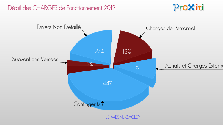 Décomposition des Charges de Fonctionnement 2012 de la commune de LE MESNIL-BACLEY Charges de Fonctionnement 2012 pour la commune de LE MESNIL-BACLEY