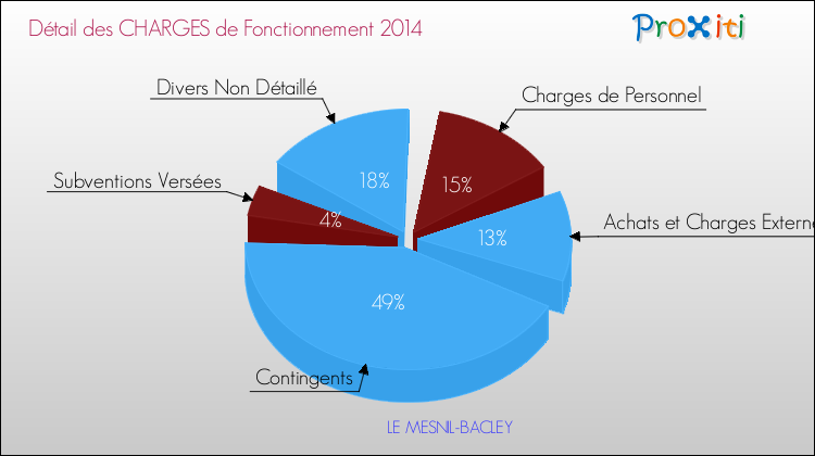 Décomposition des Charges de Fonctionnement 2014 de la commune de LE MESNIL-BACLEY Charges de Fonctionnement 2014 pour la commune de LE MESNIL-BACLEY