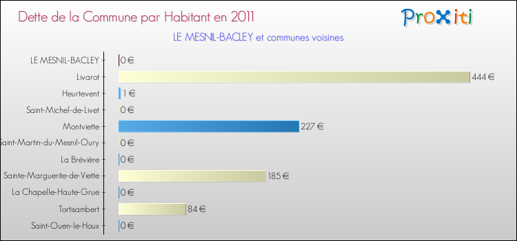 Dette par habitant de la commune en 2011 pour LE MESNIL-BACLEY et les communes proches Comparaison de la dette par habitant de la commune en 2011 pour LE MESNIL-BACLEY et les communes voisines