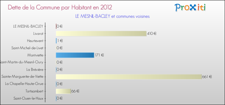 Dette par habitant de la commune en 2012 pour LE MESNIL-BACLEY et les communes proches Comparaison de la dette par habitant de la commune en 2012 pour LE MESNIL-BACLEY et les communes voisines