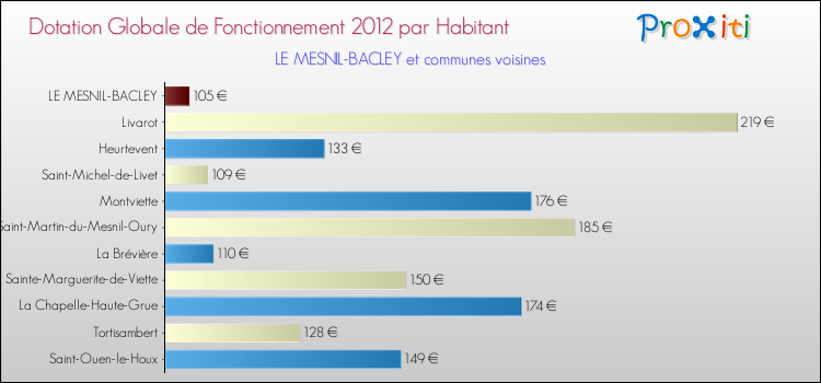 Montant des dotations globales de fonctionnement DGF par Habitant pour LE MESNIL-BACLEY et les communes proches Comparaison des des dotations globales de fonctionnement DGF par habitant pour LE MESNIL-BACLEY et les communes voisines