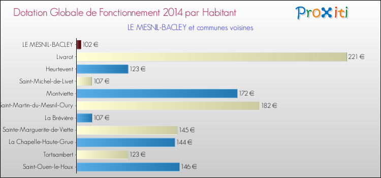 Montant des dotations globales de fonctionnement DGF par Habitant pour LE MESNIL-BACLEY et les communes proches en 2014. Comparaison des des dotations globales de fonctionnement DGF par habitant pour LE MESNIL-BACLEY et les communes voisines en 2014.