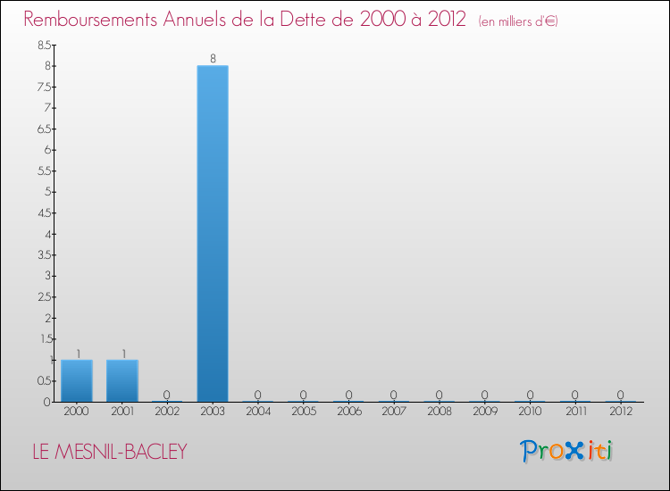 Evolution de l'annuité de la dette pour la commune de LE MESNIL-BACLEY de 2000 à 2012 Annuités de la dette pour LE MESNIL-BACLEY de 2000 à 2012