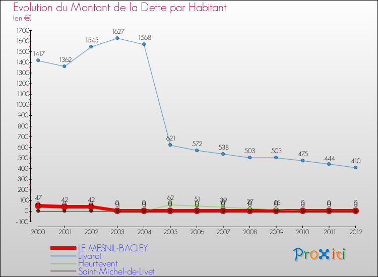 Evolution de la dette par habitant pour la commune de LE MESNIL-BACLEY et les communes proches de 2000 à 2012 Comparaison de la dette par habitant pour LE MESNIL-BACLEY et les communes voisines de 2000 à 2012