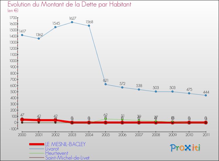 Evolution de la dette par habitant pour la commune de LE MESNIL-BACLEY et les communes proches Comparaison de la dette par habitant pour LE MESNIL-BACLEY et les communes voisines