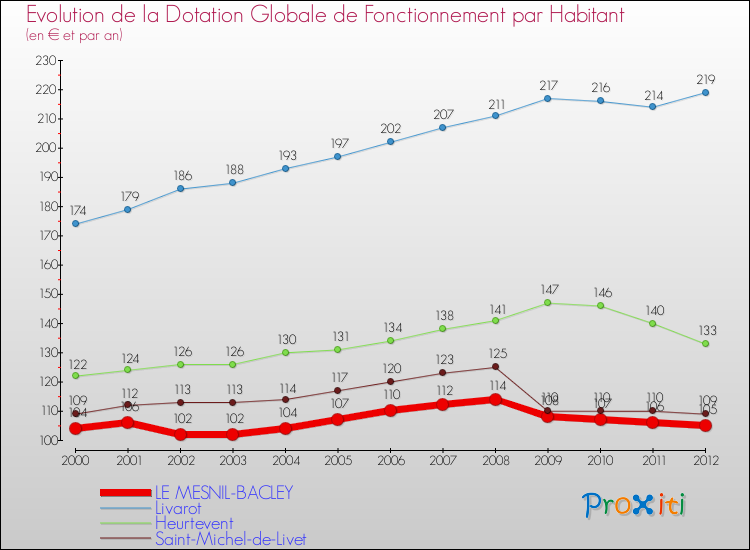 Evolution et montant de la dotation globale de fonctionnement par Habitant pour LE MESNIL-BACLEY et les communes proches Comparaison des dotations globales de fonctionnement par habitant pour LE MESNIL-BACLEY et les communes voisines
