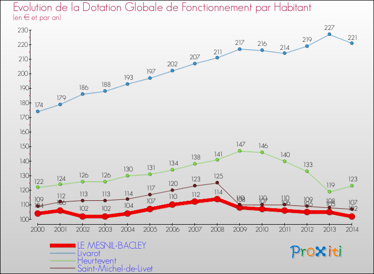 Evolution et montant de la dotation globale de fonctionnement par Habitant pour LE MESNIL-BACLEY et les communes proches de 2000 à 2014. Comparaison des dotations globales de fonctionnement par habitant pour LE MESNIL-BACLEY et les communes voisines de 2000 à 2014.