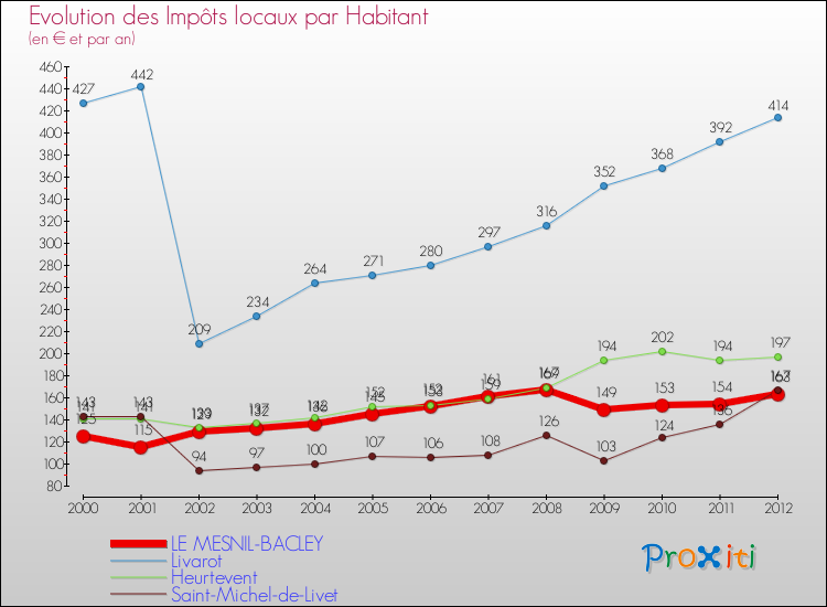 Evolution et montant des impôts locaux par Habitant pour LE MESNIL-BACLEY et les communes proches Comparaison des impôts locaux par habitant pour LE MESNIL-BACLEY et les communes voisines