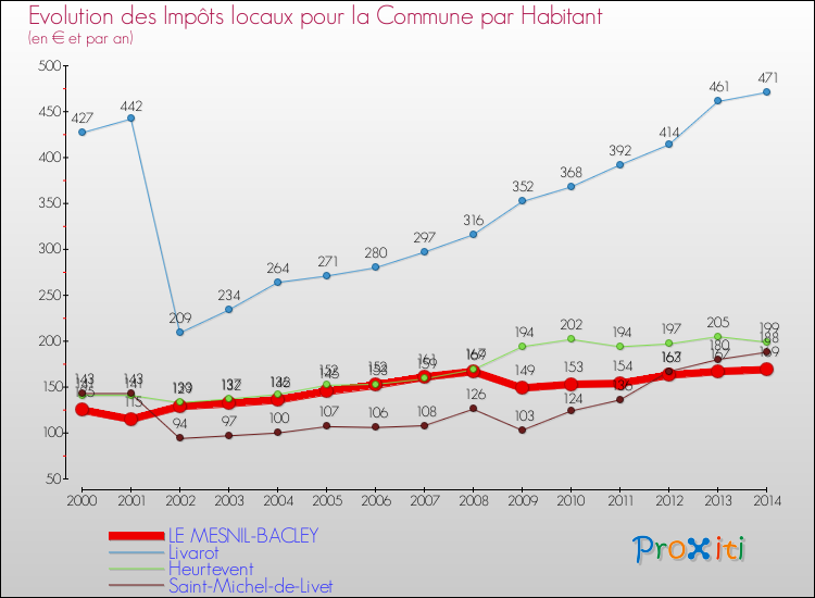 Evolution et montant des impôts locaux par Habitant pour LE MESNIL-BACLEY et les communes proches de 2000 à 2014 Comparaison des impôts locaux par habitant pour LE MESNIL-BACLEY et les communes voisines de 2000 à 2014