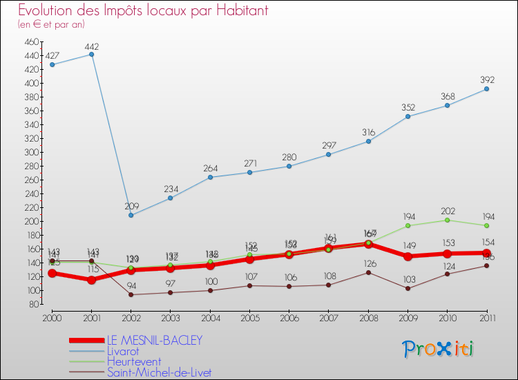 Evolution et montant des impôts locaux par Habitant pour LE MESNIL-BACLEY et les communes proches Comparaison des impôts locaux par habitant pour LE MESNIL-BACLEY et les communes voisines