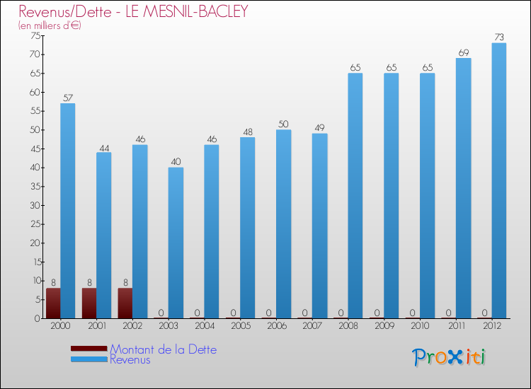 Evolution comparée de la dette et des revenus pour la commune de LE MESNIL-BACLEY de 2000 à 2012 Comparaison de la dette et des revenus pour LE MESNIL-BACLEY de 2000 à 2012