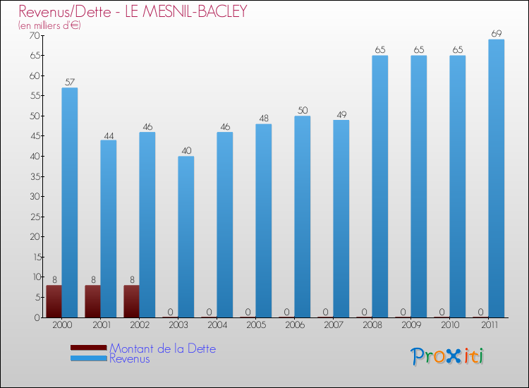 Evolution comparée de la dette et des revenus pour la commune de LE MESNIL-BACLEY de 2000 à 2011 Comparaison de la dette et des revenus pour LE MESNIL-BACLEY de 2000 à 2011