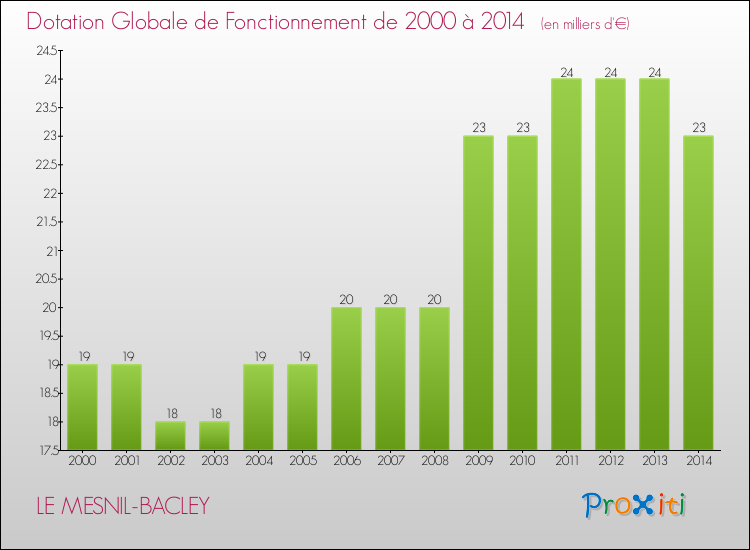 Evolution du montant de la Dotation Globale de Fonctionnement pour la commune de LE MESNIL-BACLEY de 2000 à 2014 Evolution du montant de la Dotation Globale de Fonctionnement pour LE MESNIL-BACLEY de 2000 à 2014