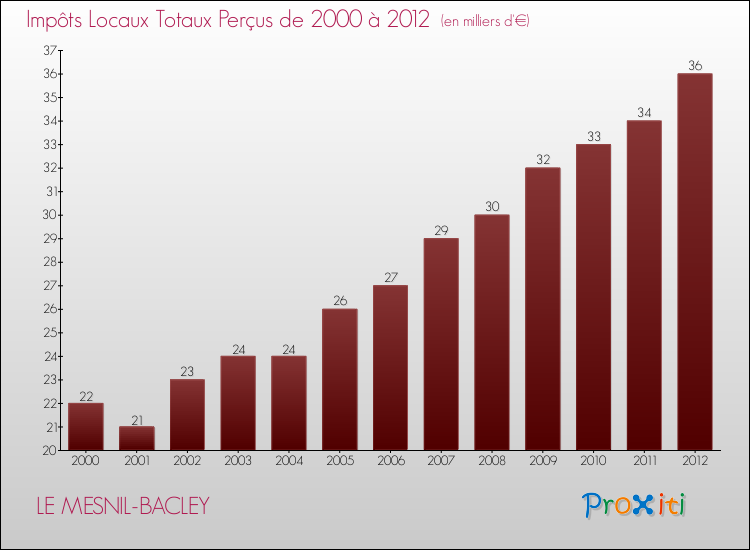 Evolution des Impôts Locaux pour la commune de LE MESNIL-BACLEY de 2000 à 2012 Evolution des Impôts Locaux pour LE MESNIL-BACLEY de 2000 à 2012