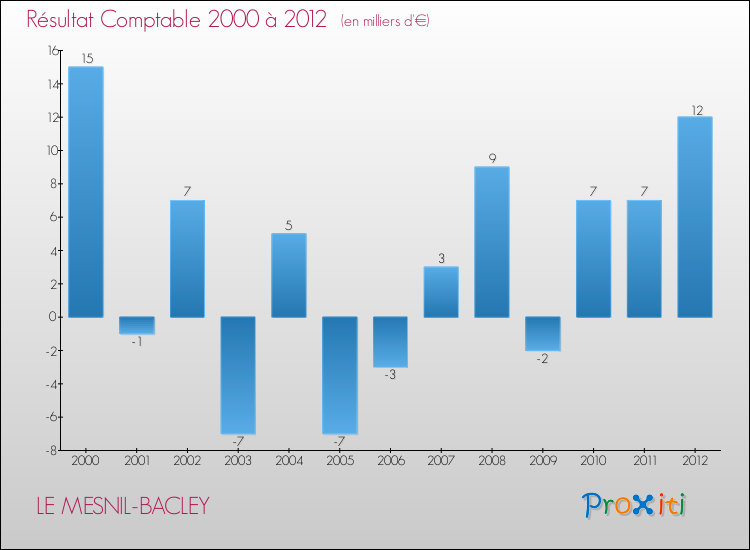 Evolution du résultat comptable pour la commune de LE MESNIL-BACLEY de 2000 à 2012 Evolution du résultat comptable pour LE MESNIL-BACLEY de 2000 à 2012