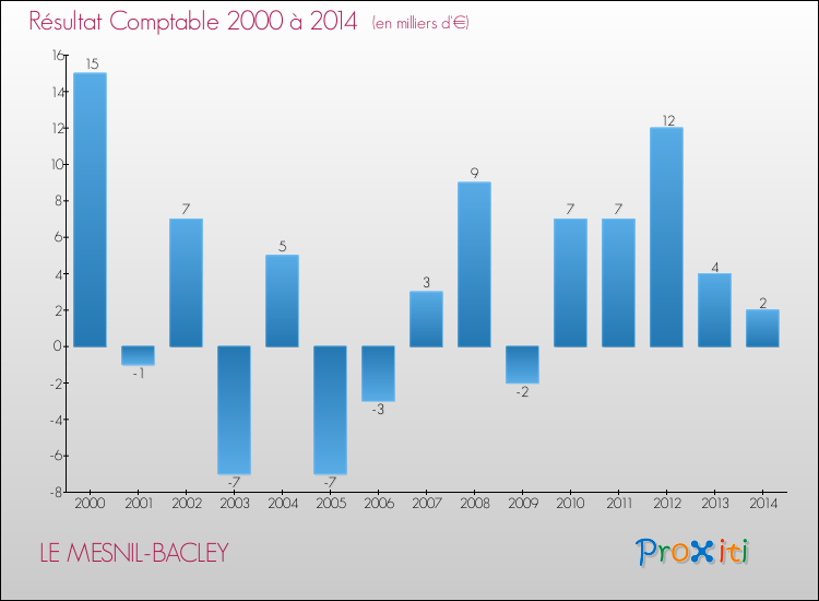 Evolution du résultat comptable pour la commune de LE MESNIL-BACLEY de 2000 à 2014 Evolution du résultat comptable pour LE MESNIL-BACLEY de 2000 à 2014