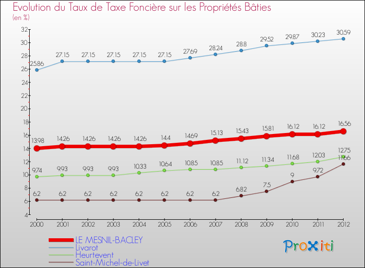 Evolution du taux de la taxe foncière sur le bati pour LE MESNIL-BACLEY et les communes proches de 2000 à 2012 Comparaison des taux de taxe foncière sur le bati pour LE MESNIL-BACLEY et les communes voisines de 2000 à 2012