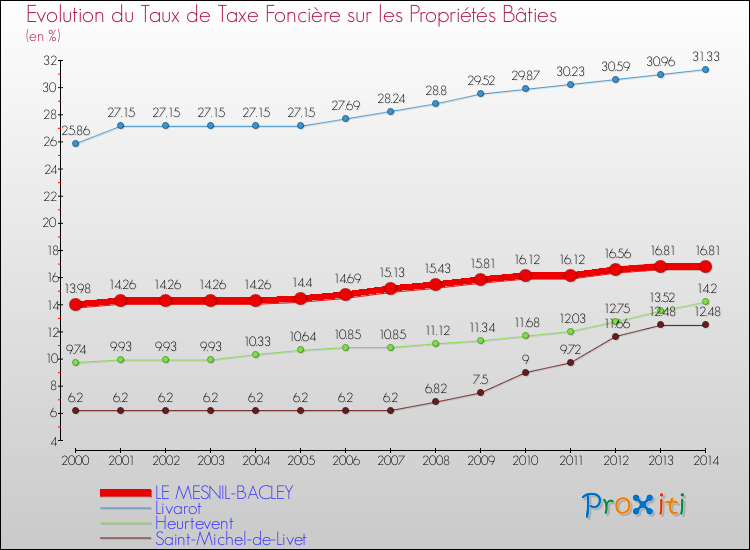 Evolution du taux de la taxe foncière sur le bati pour LE MESNIL-BACLEY et les communes proches de 2000 à 2014 Comparaison des taux de taxe foncière sur le bati pour LE MESNIL-BACLEY et les communes voisines de 2000 à 2014