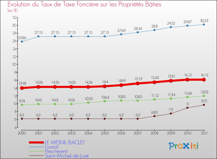 Evolution du taux de la taxe foncière sur le bati pour LE MESNIL-BACLEY et les communes proches Comparaison des taux de taxe foncière sur le bati pour LE MESNIL-BACLEY et les communes voisines