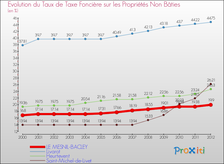Evolution du taux de la taxe foncière sur les immeubles et terrains non batis pour LE MESNIL-BACLEY et les communes proches de 2000 à 2012 Comparaison des taux de la taxe foncière sur les immeubles et terrains non batis pour LE MESNIL-BACLEY et les communes voisines de 2000 à 2012