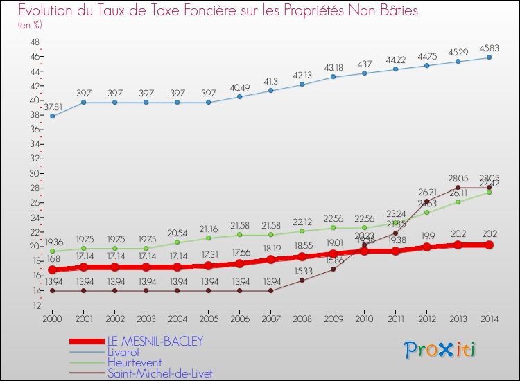 Evolution du taux de la taxe foncière sur les immeubles et terrains non batis pour LE MESNIL-BACLEY et les communes proches de 2000 à 2014 Comparaison des taux de la taxe foncière sur les immeubles et terrains non batis pour LE MESNIL-BACLEY et les communes voisines de 2000 à 2014