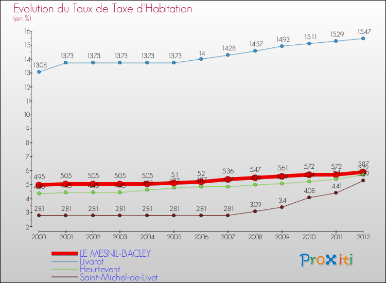 Evolution du taux de la taxe d'habitation pour LE MESNIL-BACLEY et les communes proches Comparaison des taux de la taxe d'habitation pour LE MESNIL-BACLEY et les communes voisines