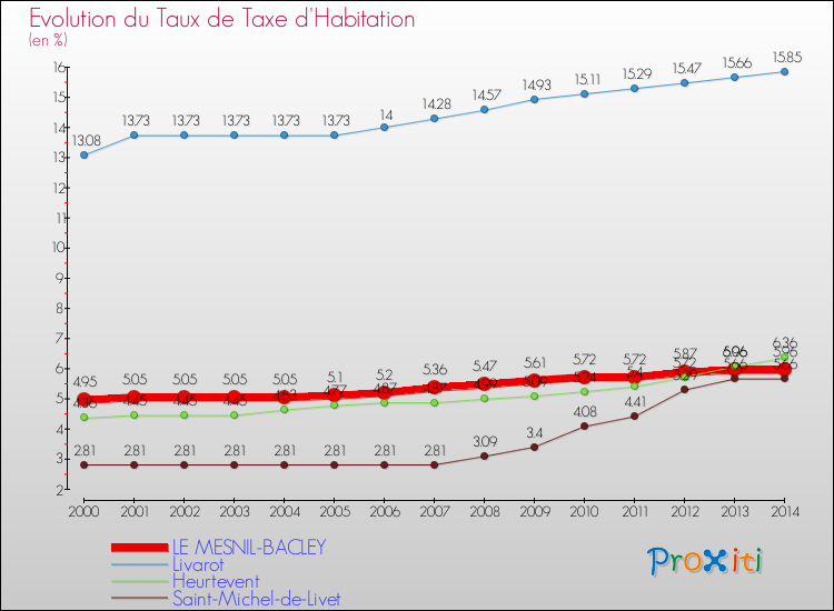 Evolution du taux de la taxe d'habitation pour LE MESNIL-BACLEY et les communes proches de 2000 à 2014 Comparaison des taux de la taxe d'habitation pour LE MESNIL-BACLEY et les communes voisines de 2000 à 2014