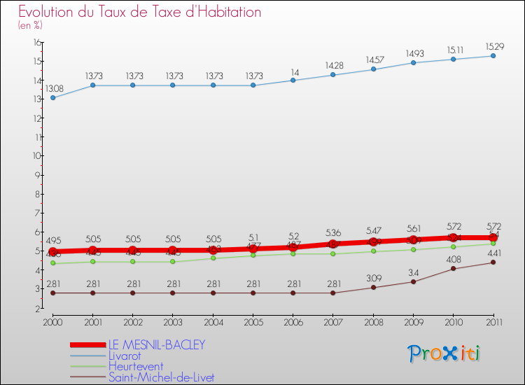 Evolution du taux de la taxe d'habitation pour LE MESNIL-BACLEY et les communes proches Comparaison des taux de la taxe d'habitation pour LE MESNIL-BACLEY et les communes voisines