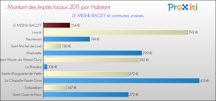 Montant des impôts locaux par Habitant pour LE MESNIL-BACLEY et les communes proches Comparaison des impôts locaux par habitant pour LE MESNIL-BACLEY et les communes voisines