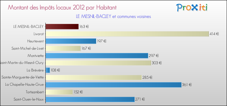 Montant des impôts locaux par Habitant pour LE MESNIL-BACLEY et les communes proches Comparaison des impôts locaux par habitant pour LE MESNIL-BACLEY et les communes voisines