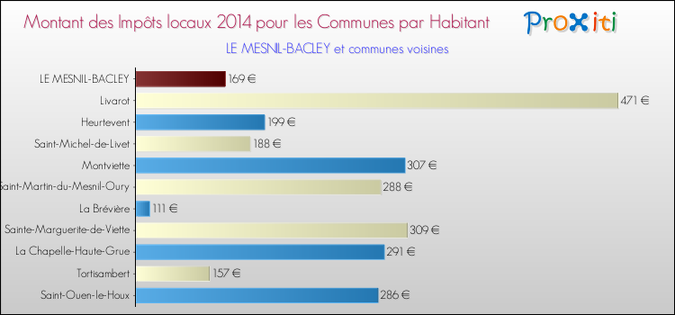 Montant des impôts locaux par Habitant pour LE MESNIL-BACLEY et les communes proches en 2014 Comparaison des impôts locaux par habitant pour LE MESNIL-BACLEY et les communes voisines en 2014