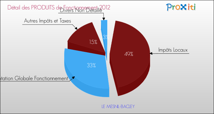 Décomposition du Budget de Fonctionnement 2012 de la commune de LE MESNIL-BACLEY Budget de Fonctionnement 2012 pour la commune de LE MESNIL-BACLEY