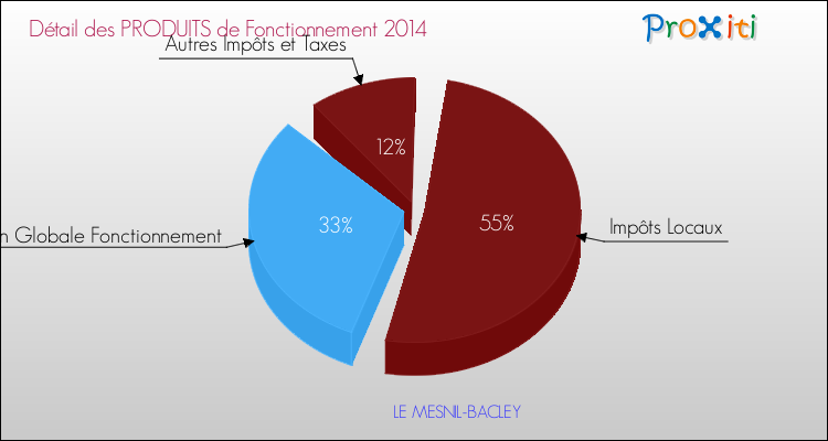 Décomposition du Budget de Fonctionnement 2014 de la commune de LE MESNIL-BACLEY Budget de Fonctionnement 2014 pour la commune de LE MESNIL-BACLEY