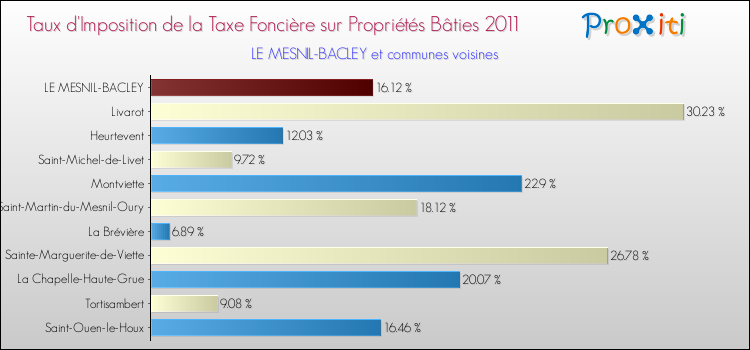Taux d'imposition de la taxe foncière sur le bati 2011 pour LE MESNIL-BACLEY et les communes proches Comparaison des taux d'imposition de la taxe foncière sur le bati 2011 pour LE MESNIL-BACLEY et les communes voisines