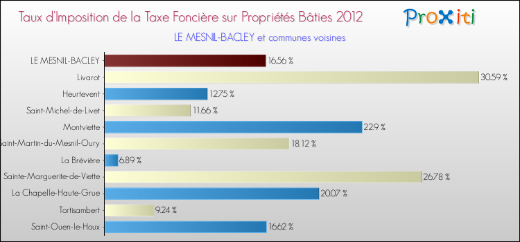 Taux d'imposition de la taxe foncière sur le bati 2012 pour LE MESNIL-BACLEY et les communes proches Comparaison des taux d'imposition de la taxe foncière sur le bati 2012 pour LE MESNIL-BACLEY et les communes voisines