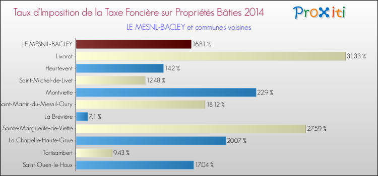Taux d'imposition de la taxe foncière sur le bati 2014 pour LE MESNIL-BACLEY et les communes proches Comparaison des taux d'imposition de la taxe foncière sur le bati 2014 pour LE MESNIL-BACLEY et les communes voisines