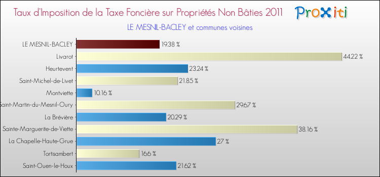 Taux d'imposition de la taxe foncière sur les immeubles et terrains non batis 2011 pour LE MESNIL-BACLEY et les communes proches Comparaison des taux d'imposition de la taxe foncière sur les immeubles et terrains non batis 2011 pour LE MESNIL-BACLEY et les communes voisines
