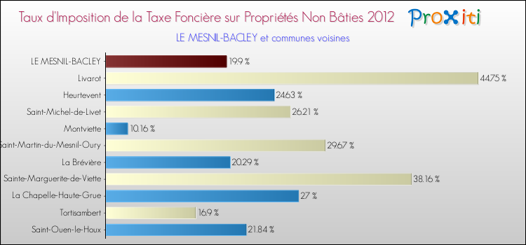 Taux d'imposition de la taxe foncière sur les immeubles et terrains non batis 2012 pour LE MESNIL-BACLEY et les communes proches Comparaison des taux d'imposition de la taxe foncière sur les immeubles et terrains non batis 2012 pour LE MESNIL-BACLEY et les communes voisines