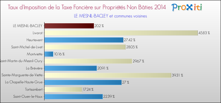 Taux d'imposition de la taxe foncière sur les immeubles et terrains non batis 2014 pour LE MESNIL-BACLEY et les communes proches Comparaison des taux d'imposition de la taxe foncière sur les immeubles et terrains non batis 2014 pour LE MESNIL-BACLEY et les communes voisines