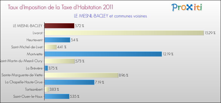 Taux d'imposition de la taxe d'habitation 2011 pour LE MESNIL-BACLEY et les communes proches Comparaison des taux d'imposition de la taxe d'habitation 2011 pour LE MESNIL-BACLEY et les communes voisines