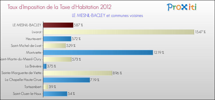Taux d'imposition de la taxe d'habitation 2012 pour LE MESNIL-BACLEY et les communes proches Comparaison des taux d'imposition de la taxe d'habitation 2012 pour LE MESNIL-BACLEY et les communes voisines