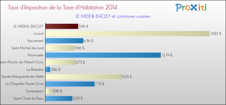 Taux d'imposition de la taxe d'habitation 2014 pour LE MESNIL-BACLEY et les communes proches Comparaison des taux d'imposition de la taxe d'habitation 2014 pour LE MESNIL-BACLEY et les communes voisines