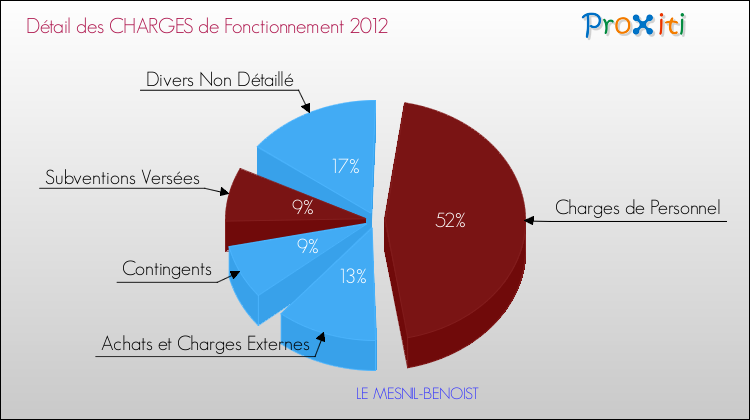 Décomposition des Charges de Fonctionnement 2012 de la commune de LE MESNIL-BENOIST Charges de Fonctionnement 2012 pour la commune de LE MESNIL-BENOIST