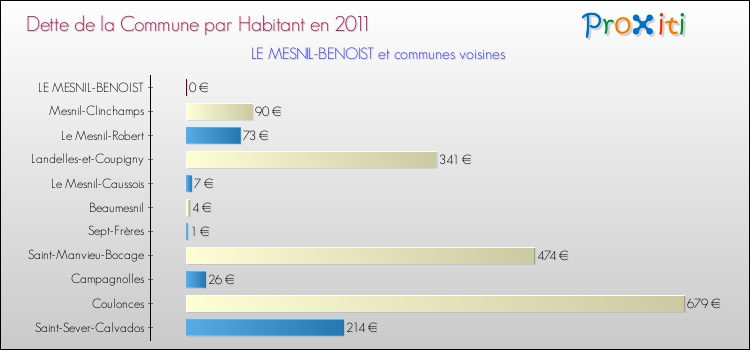 Dette par habitant de la commune en 2011 pour LE MESNIL-BENOIST et les communes proches Comparaison de la dette par habitant de la commune en 2011 pour LE MESNIL-BENOIST et les communes voisines