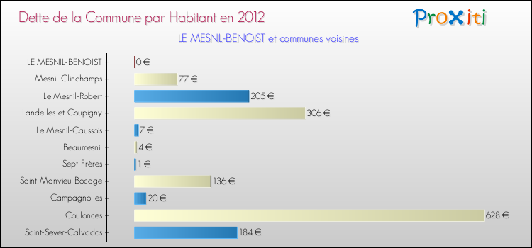 Dette par habitant de la commune en 2012 pour LE MESNIL-BENOIST et les communes proches Comparaison de la dette par habitant de la commune en 2012 pour LE MESNIL-BENOIST et les communes voisines