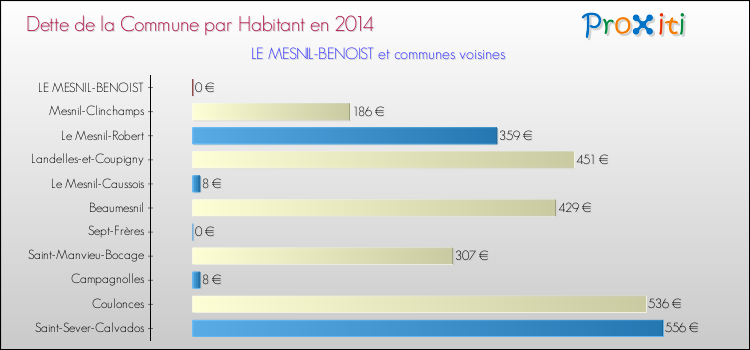 Dette par habitant de la commune en 2014 pour LE MESNIL-BENOIST et les communes proches Comparaison de la dette par habitant de la commune en 2014 pour LE MESNIL-BENOIST et les communes voisines