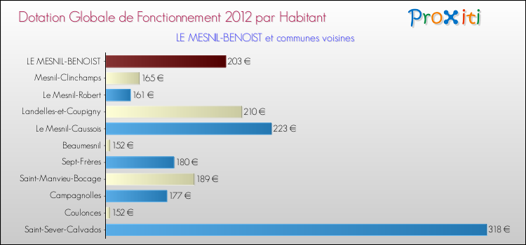 Montant des dotations globales de fonctionnement DGF par Habitant pour LE MESNIL-BENOIST et les communes proches Comparaison des des dotations globales de fonctionnement DGF par habitant pour LE MESNIL-BENOIST et les communes voisines