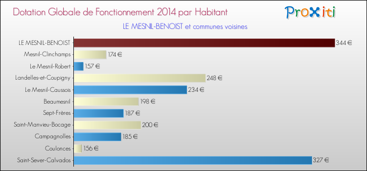 Montant des dotations globales de fonctionnement DGF par Habitant pour LE MESNIL-BENOIST et les communes proches en 2014. Comparaison des des dotations globales de fonctionnement DGF par habitant pour LE MESNIL-BENOIST et les communes voisines en 2014.