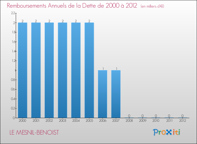 Evolution de l'annuité de la dette pour la commune de LE MESNIL-BENOIST de 2000 à 2012 Annuités de la dette pour LE MESNIL-BENOIST de 2000 à 2012